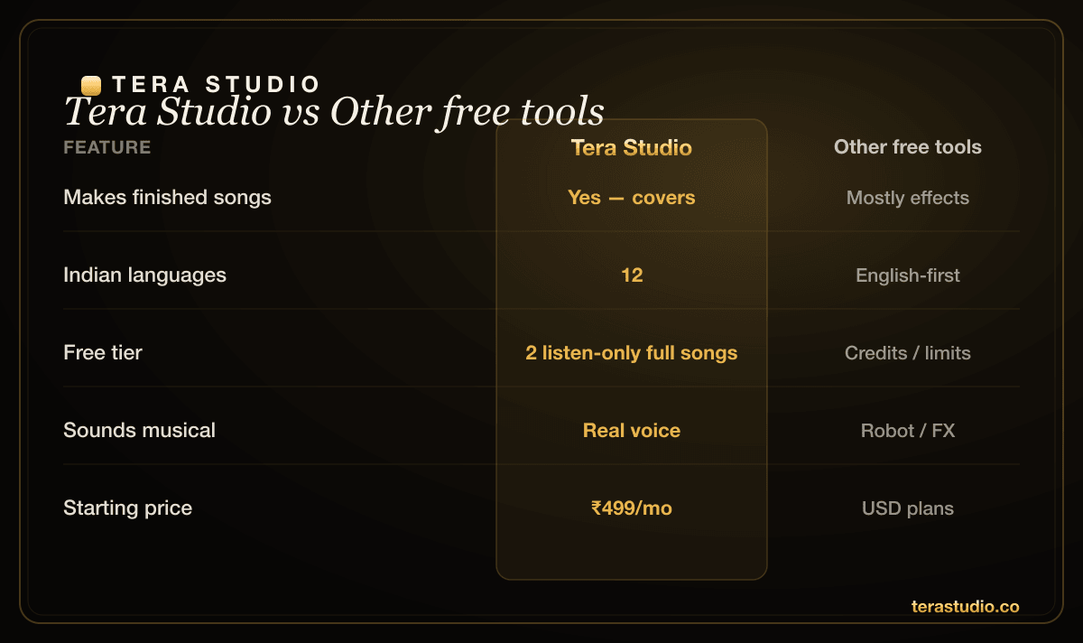 Comparison of free AI voice changers for singing, covers, real-time effects and pricing