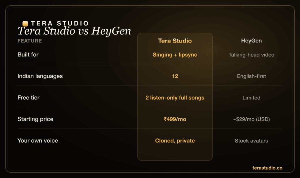 Comparison chart of Tera Studio versus HeyGen across singing, pricing, free tier and Indian-language support