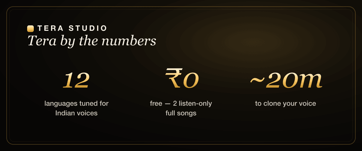 HeyGen alternative stats: 12 Indian languages, free tier with 2 songs, ₹499 entry, 30-second voice clone on Tera Studio