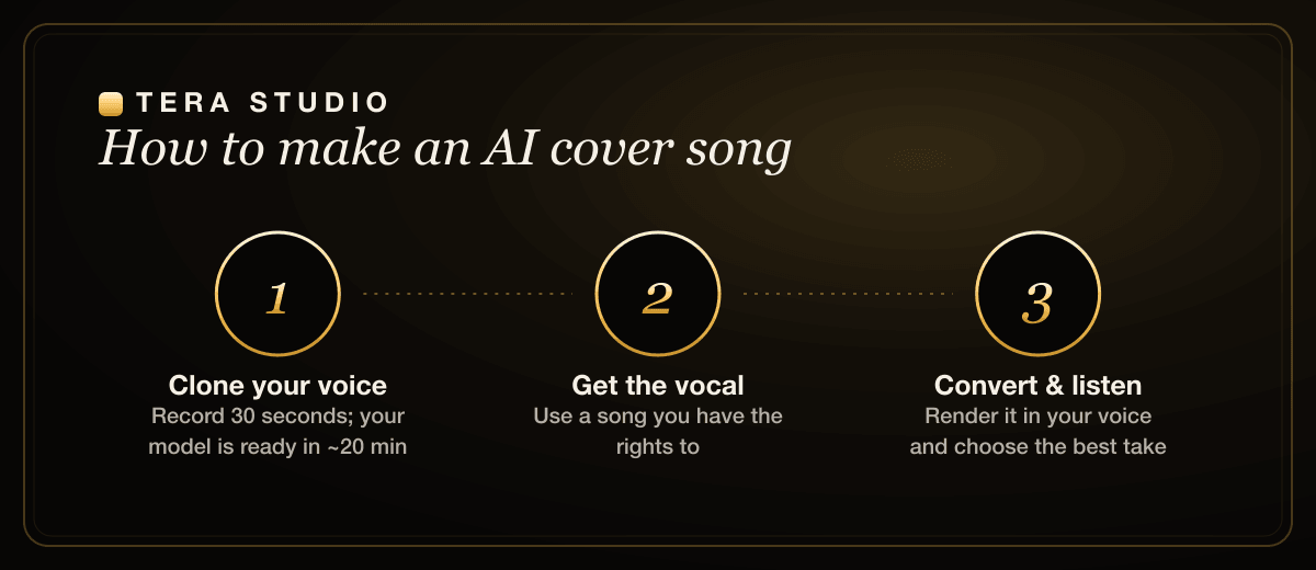 How AI cover songs work on Tera Studio: clone your voice, convert a sung take, export a finished cover in your own voice