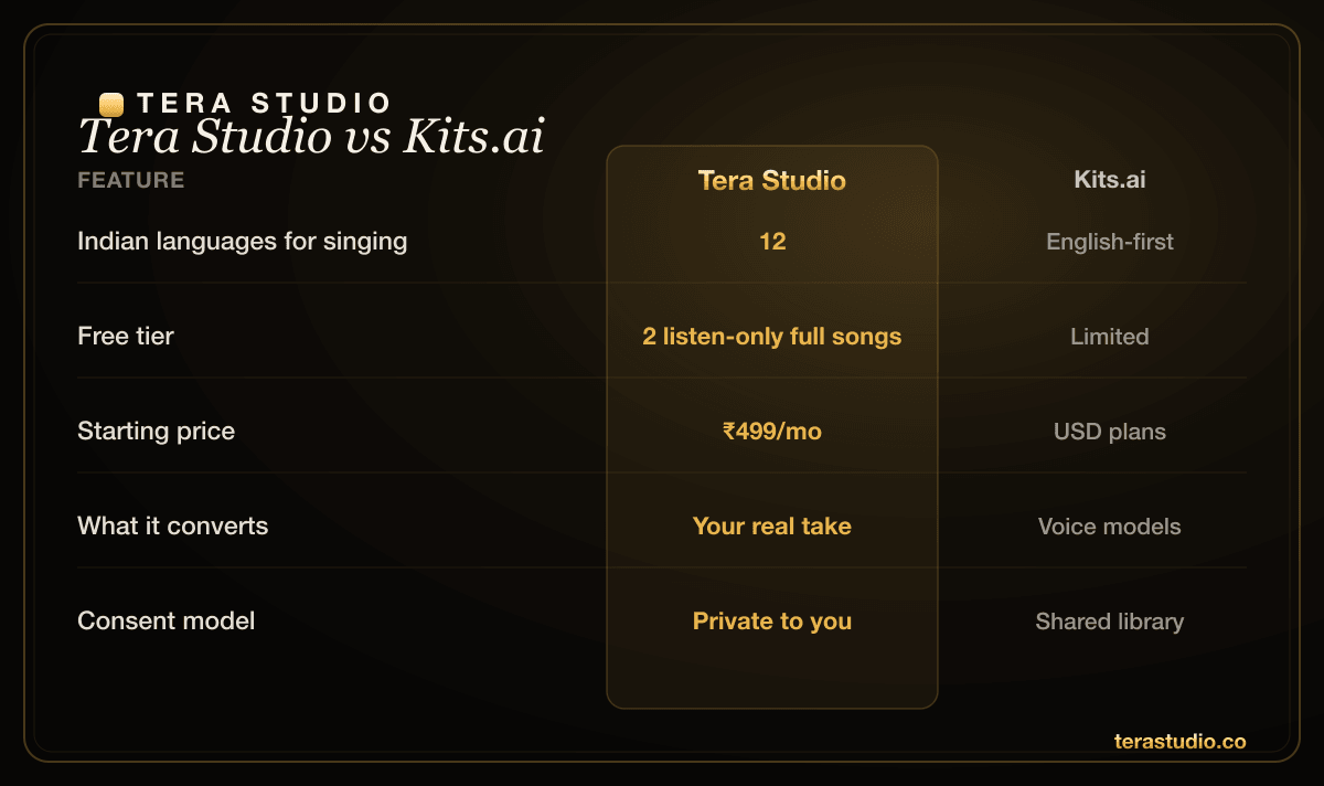 Side-by-side comparison table of Tera Studio and Kits.ai for AI singing covers, languages and INR pricing