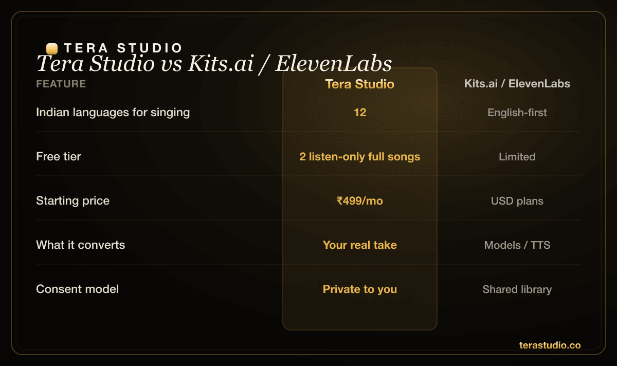 Side-by-side comparison table of Kits.ai, ElevenLabs and Tera Studio for AI voice and singing