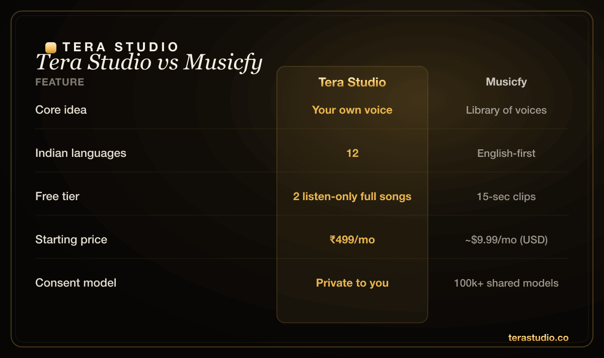 Comparison chart of Tera Studio and Musicfy for AI cover songs, voice cloning, languages and pricing
