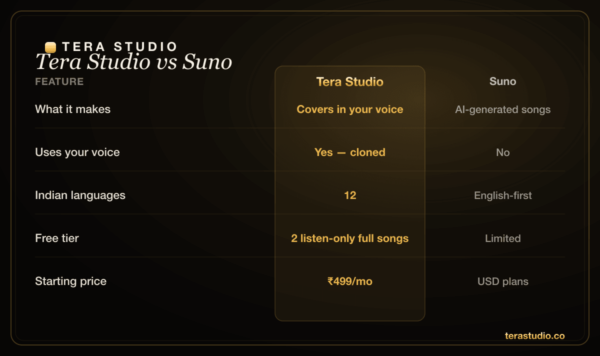 Side-by-side comparison of Tera Studio own-voice covers versus Suno prompt-to-song AI music generation
