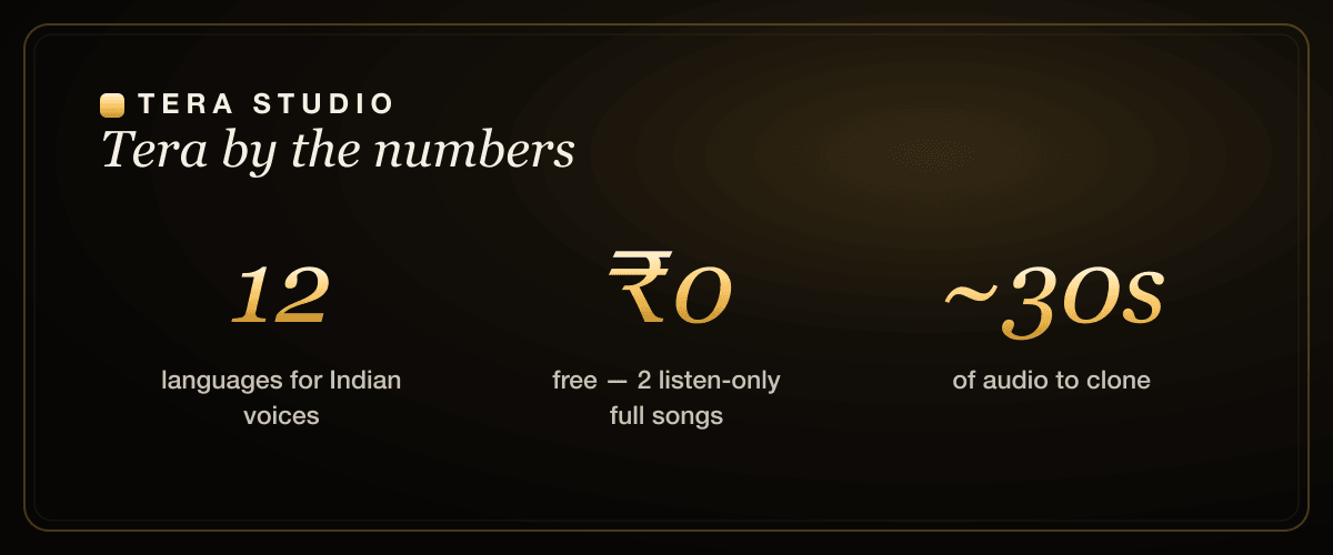 Tera Studio vs ElevenLabs stats: 12 Indian languages, free tier with 2 songs, 30-second clone, INR pricing