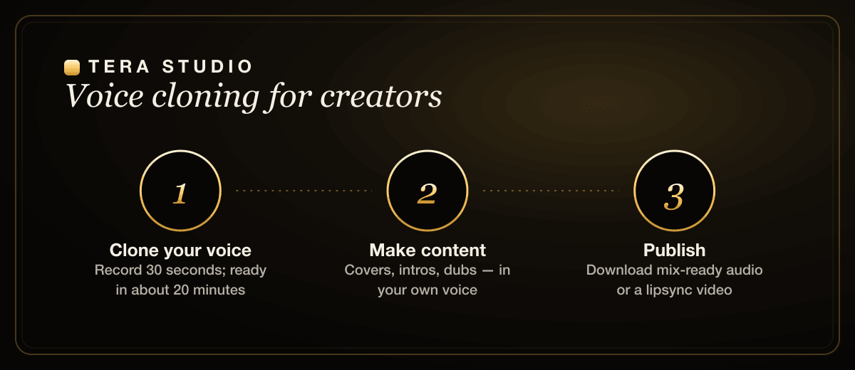 How AI voice cloning works for YouTubers on Tera Studio: record a 30-second sample, train your voice, then convert performances